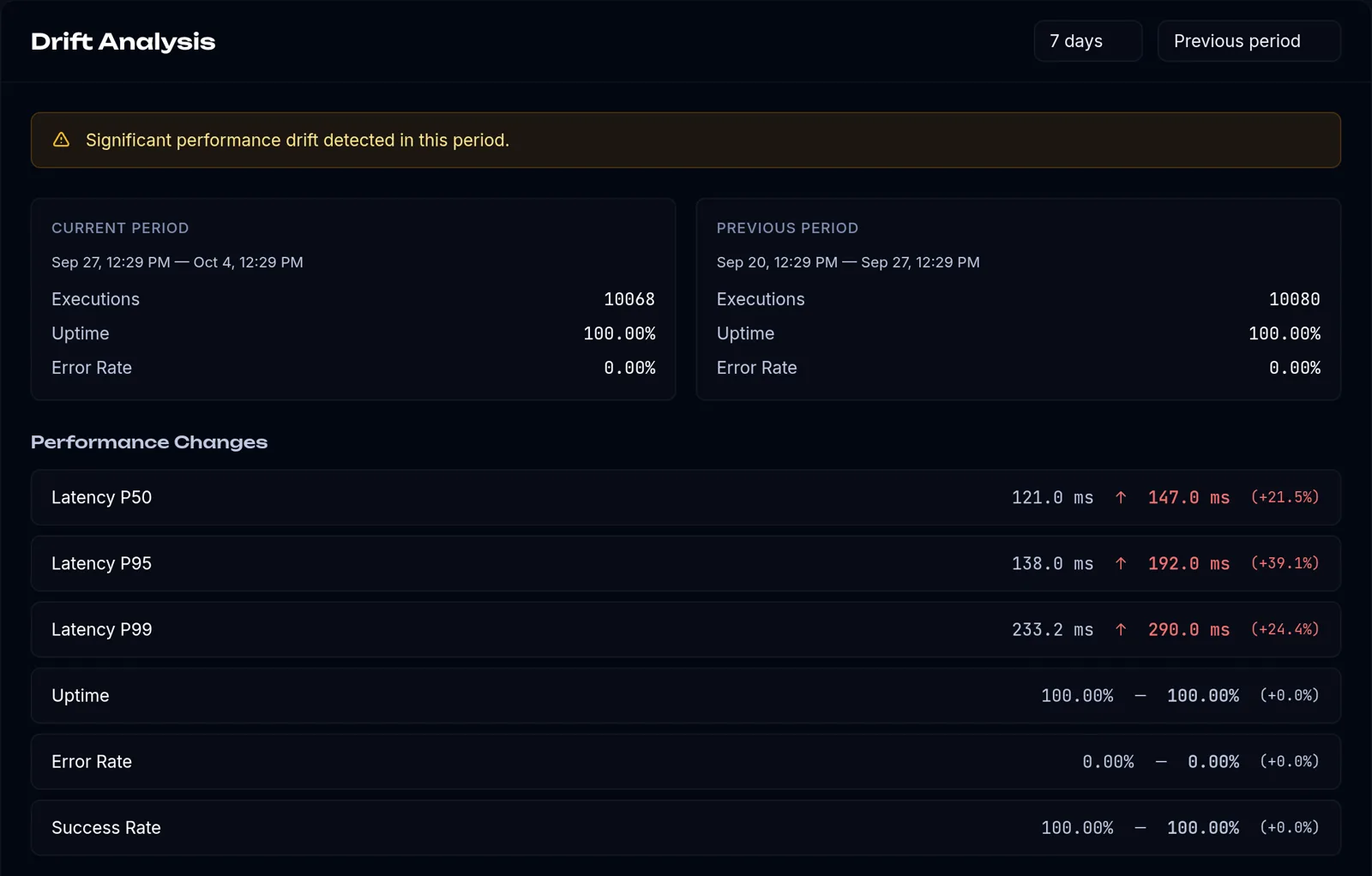 Drift analysis page, 7-day period selected: p95 latency goes from 138 to 192 ms compared with the previous week